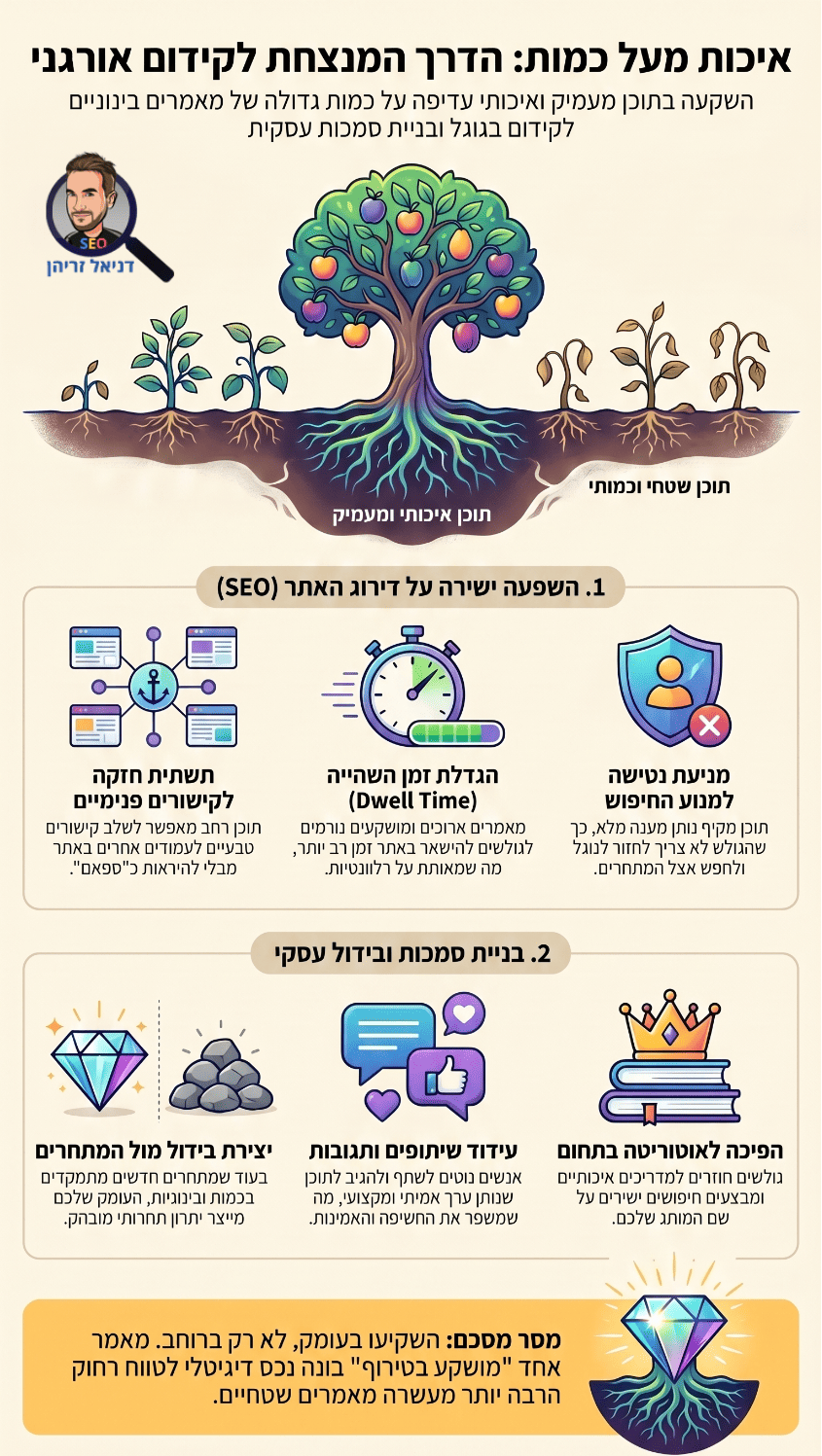 Less is more: למה עדיף לייצר פחות מאמרים, אבל שכל אחד יהיה בוננזה? אינפוגרפיקה מאת דניאל זריהן Less is more: למה עדיף לייצר פחות מאמרים, אבל שכל אחד יהיה בוננזה? אינפוגרפיקה מאת דניאל זריהן
