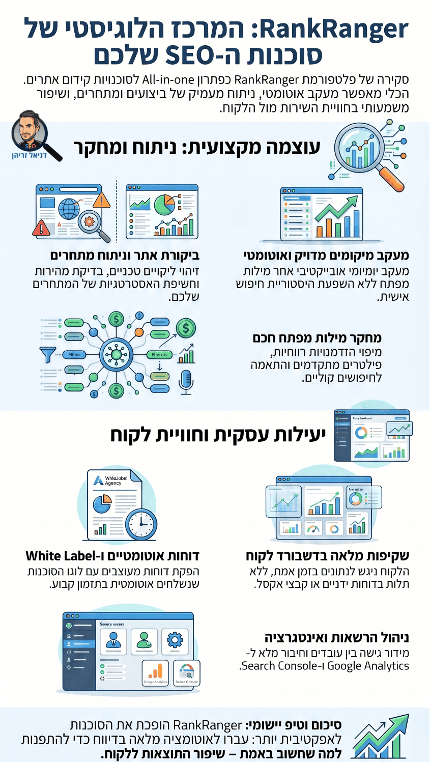 ראנק ריינג'ר (RankRanger) - סקירה ואינפוגרפיקה מאת דניאל זריהן ראנק ריינג'ר (RankRanger) - סקירה ואינפוגרפיקה מאת דניאל זריהן