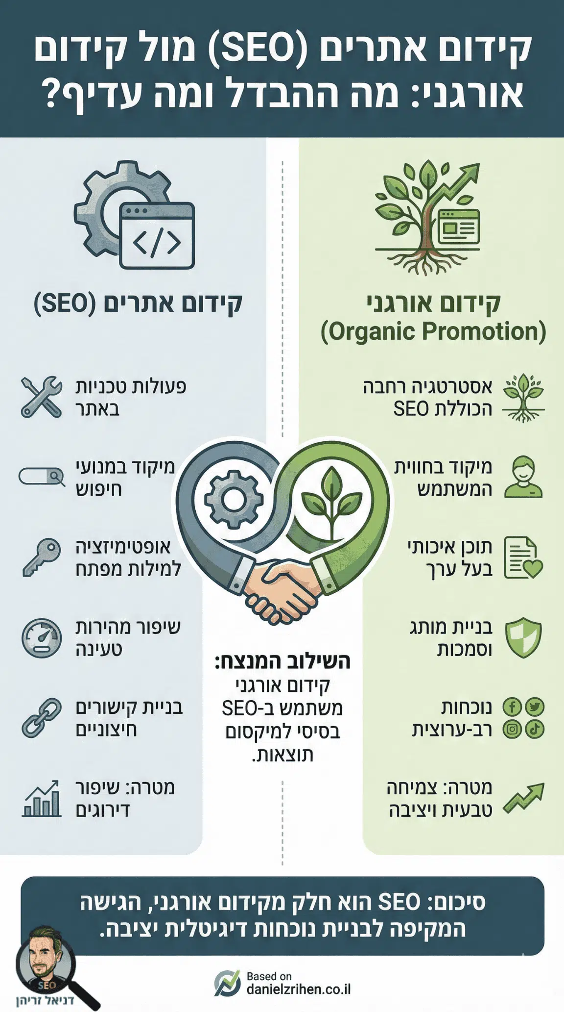 אופטימיזציה למנועי חיפוש בהשוואה אל קידום אורגני אופטימיזציה למנועי חיפוש או קידום אורגני (אינפוגרפיקה מאת דניאל זריהן)