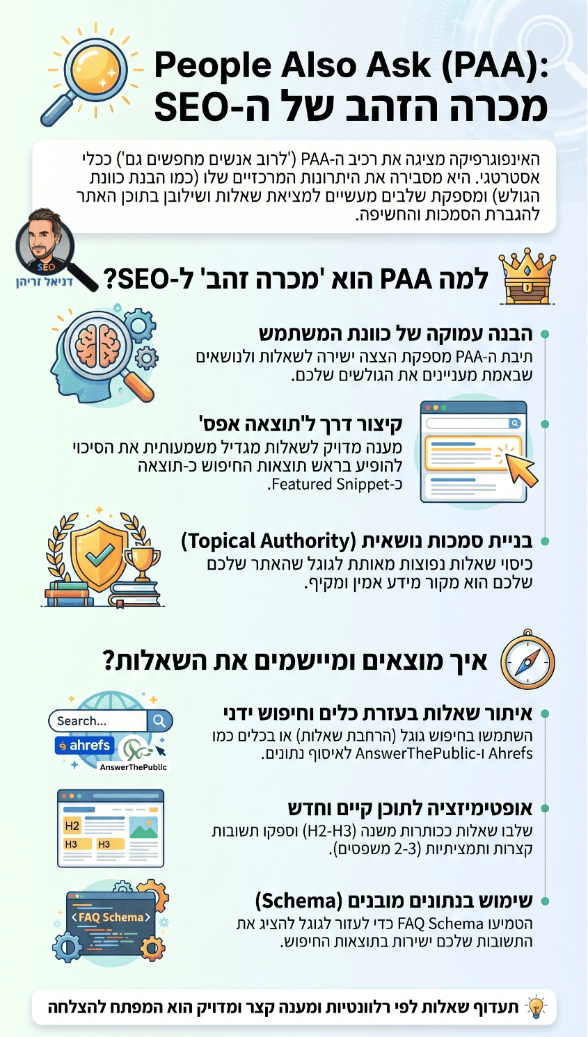 אנשים גם שואלים (PAA - People Also Ask) וקידום אתרים - אינפוגרפיקה מאת דניאל זריהן
