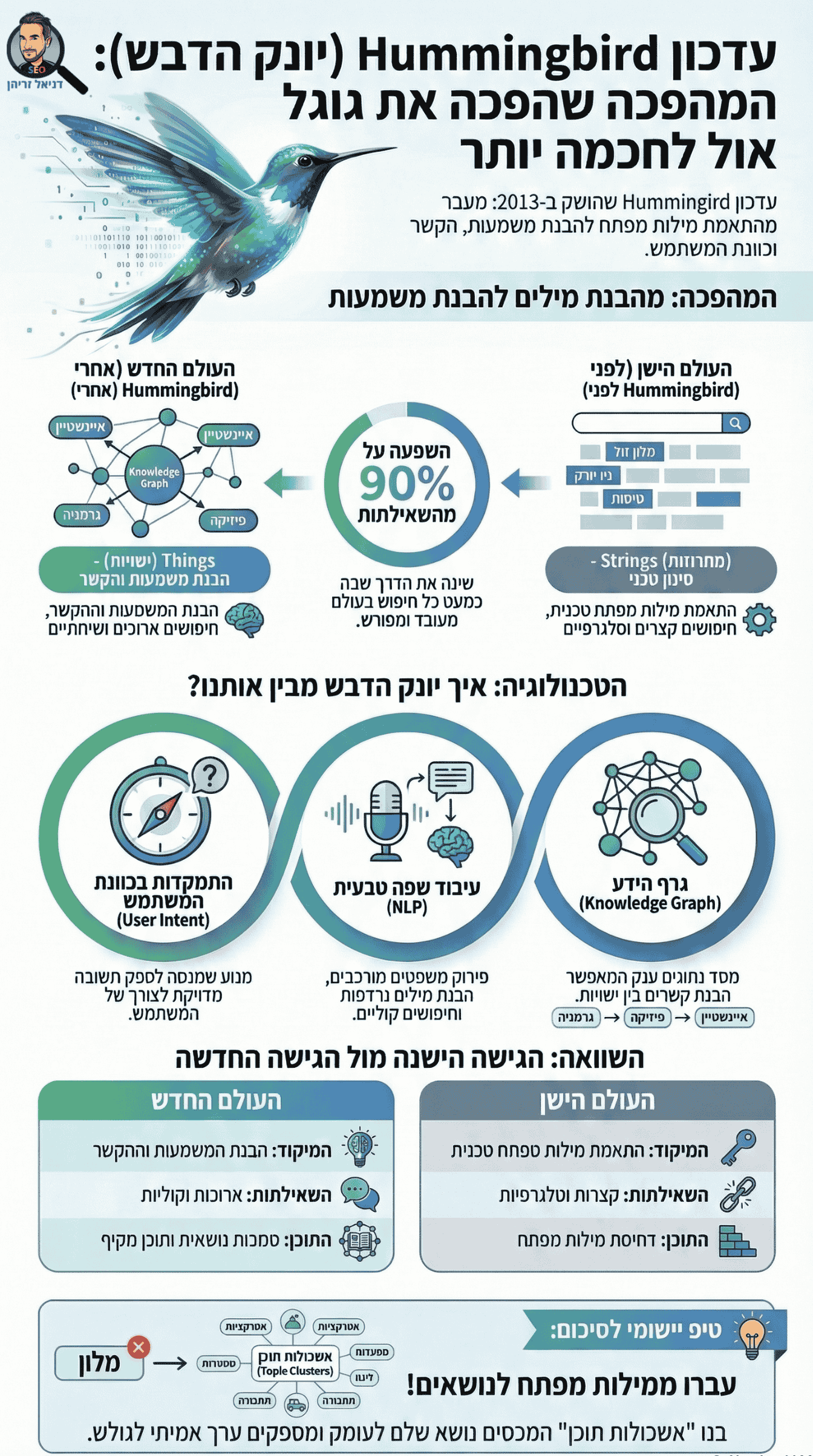 עדכון Hummingbird (יונק הדבש): המהפכה השקטה ששינתה את ה-SEO - אינפוגרפיקה מאת דניאל זריהן עדכון Hummingbird (יונק הדבש): המהפכה השקטה ששינתה את ה-SEO - אינפוגרפיקה מאת דניאל זריהן