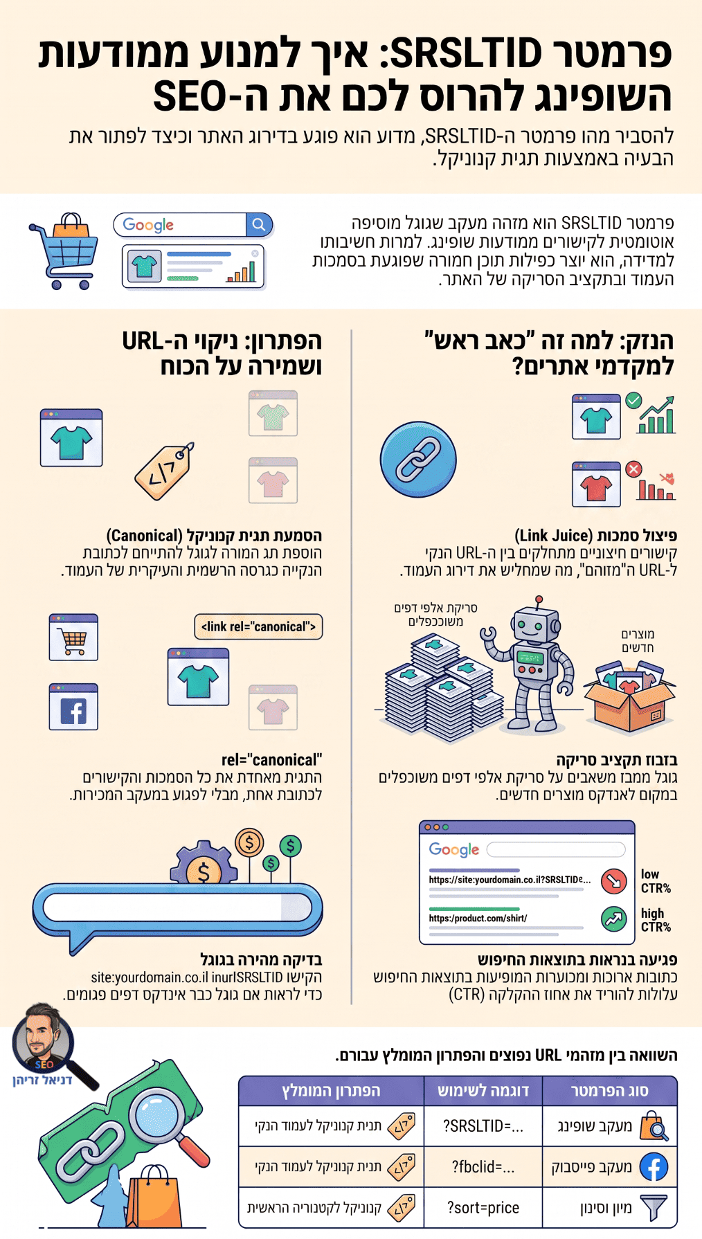 פרמטר SRSLTID: מה עושים עם הדרעק הזה? אינפוגרפיקה מאת דניאל זריהן פרמטר SRSLTID: מה עושים עם הדרעק הזה? אינפוגרפיקה מאת דניאל זריהן