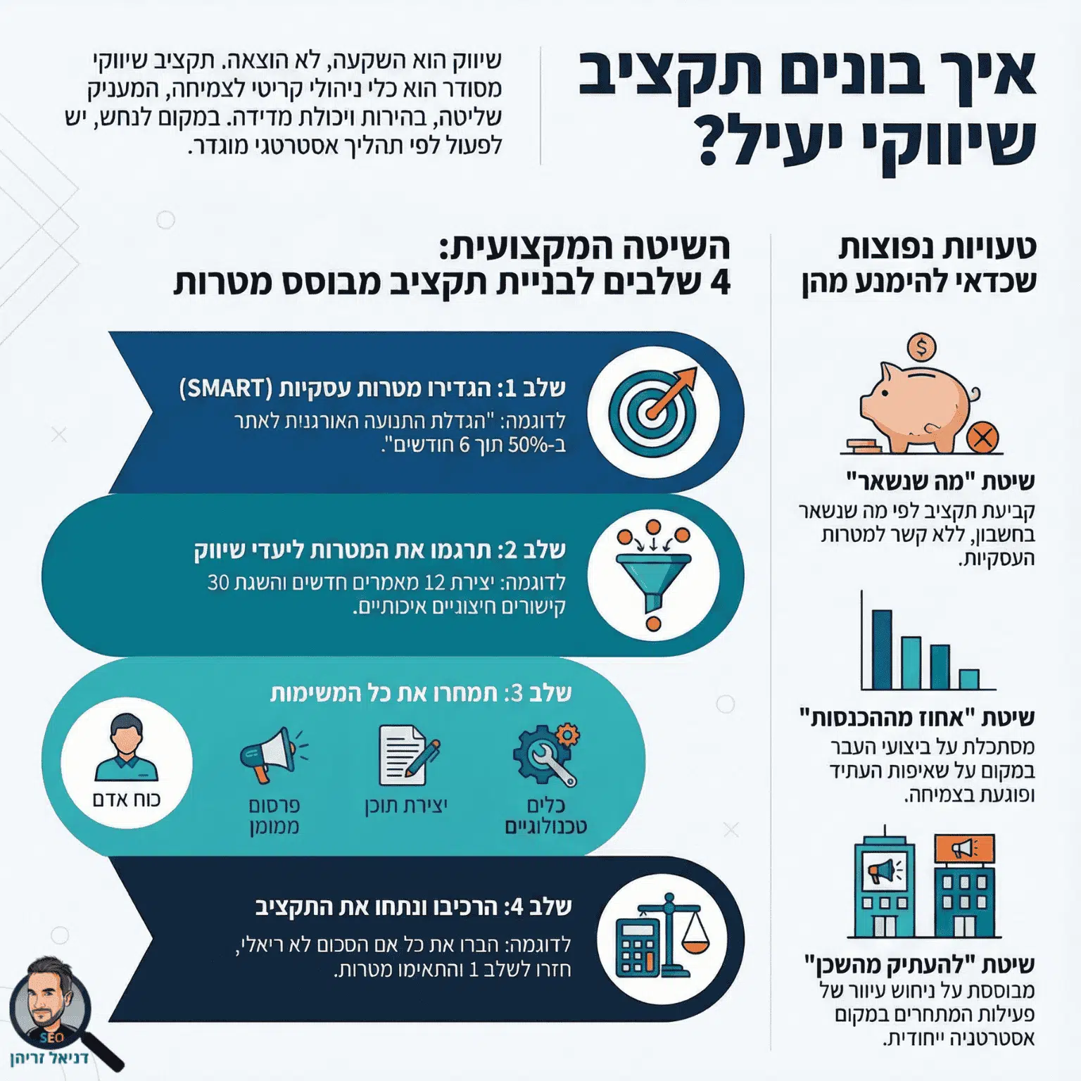 בניית תקציב שיווקי - אינפוגרפיקה מאת דניאל זריהן בניית תקציב שיווקי - אינפוגרפיקה מאת דניאל זריהן