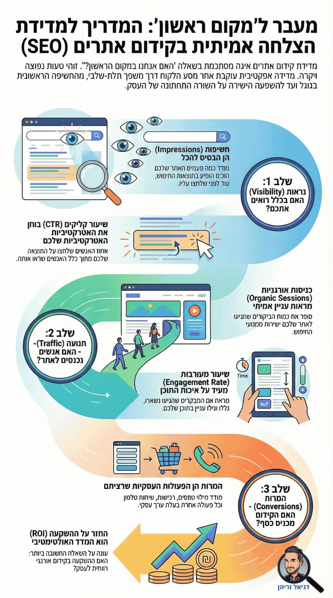 איך מודדים תוצאות תוצאות של SEO (קידום אתרים אורגני בגוגל)? איך למדוד תוצאות של SEO (קידום אתרים)?