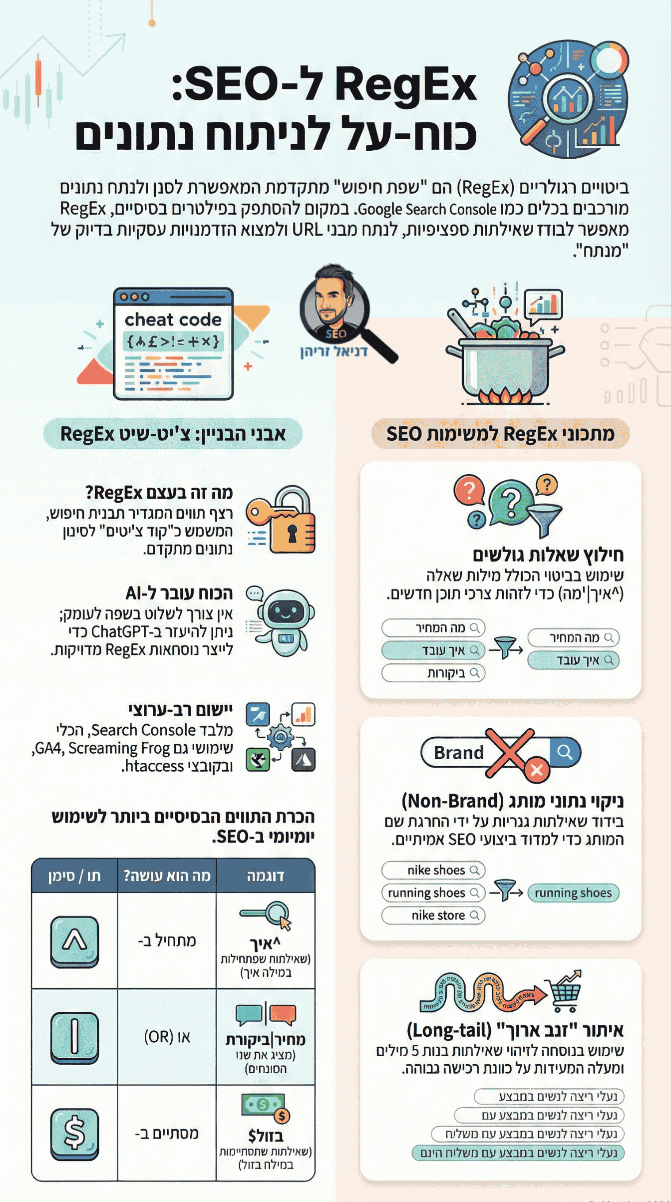 איך עובדים עם Regex? אינפוגרפיקה מאת דניאל זריהן איך עובדים עם Regex? אינפוגרפיקה מאת דניאל זריהן