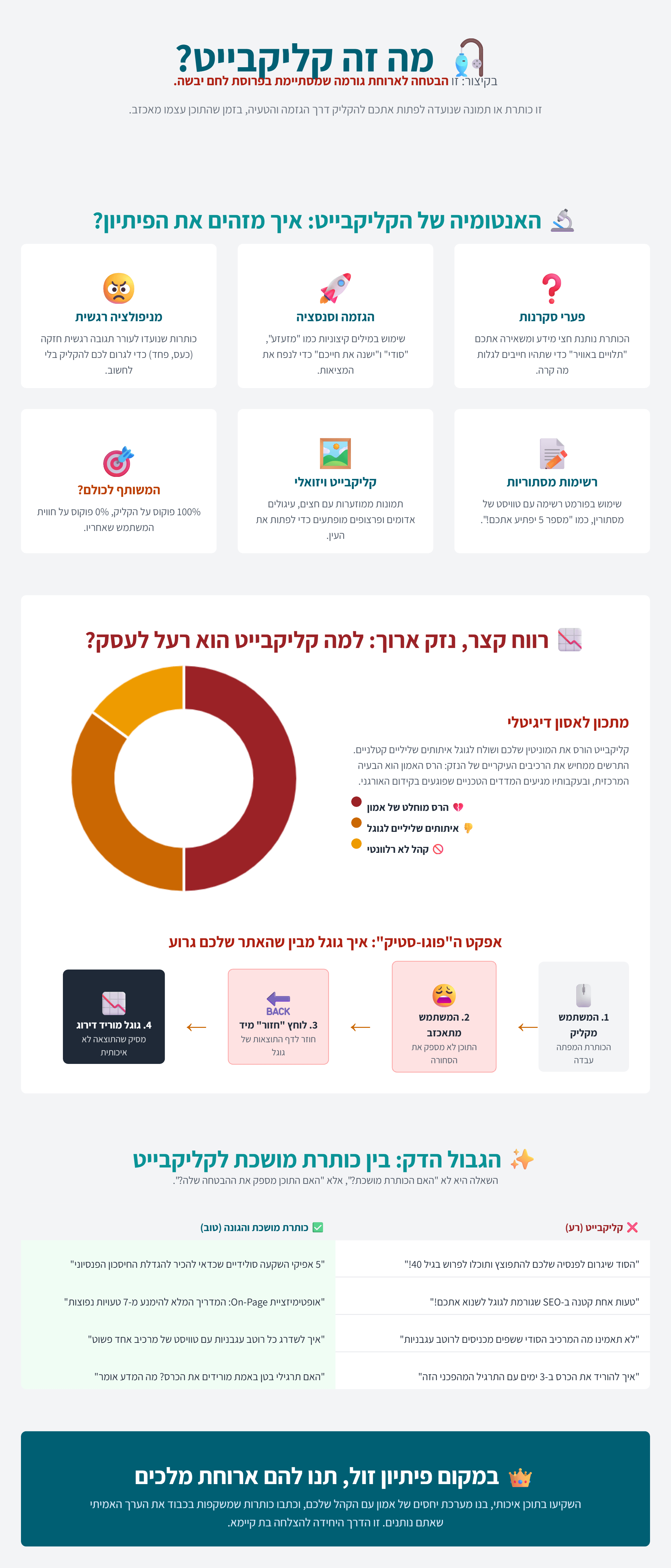 אינפוגרפיקה על קליקבייט (פיתיון קישורים)