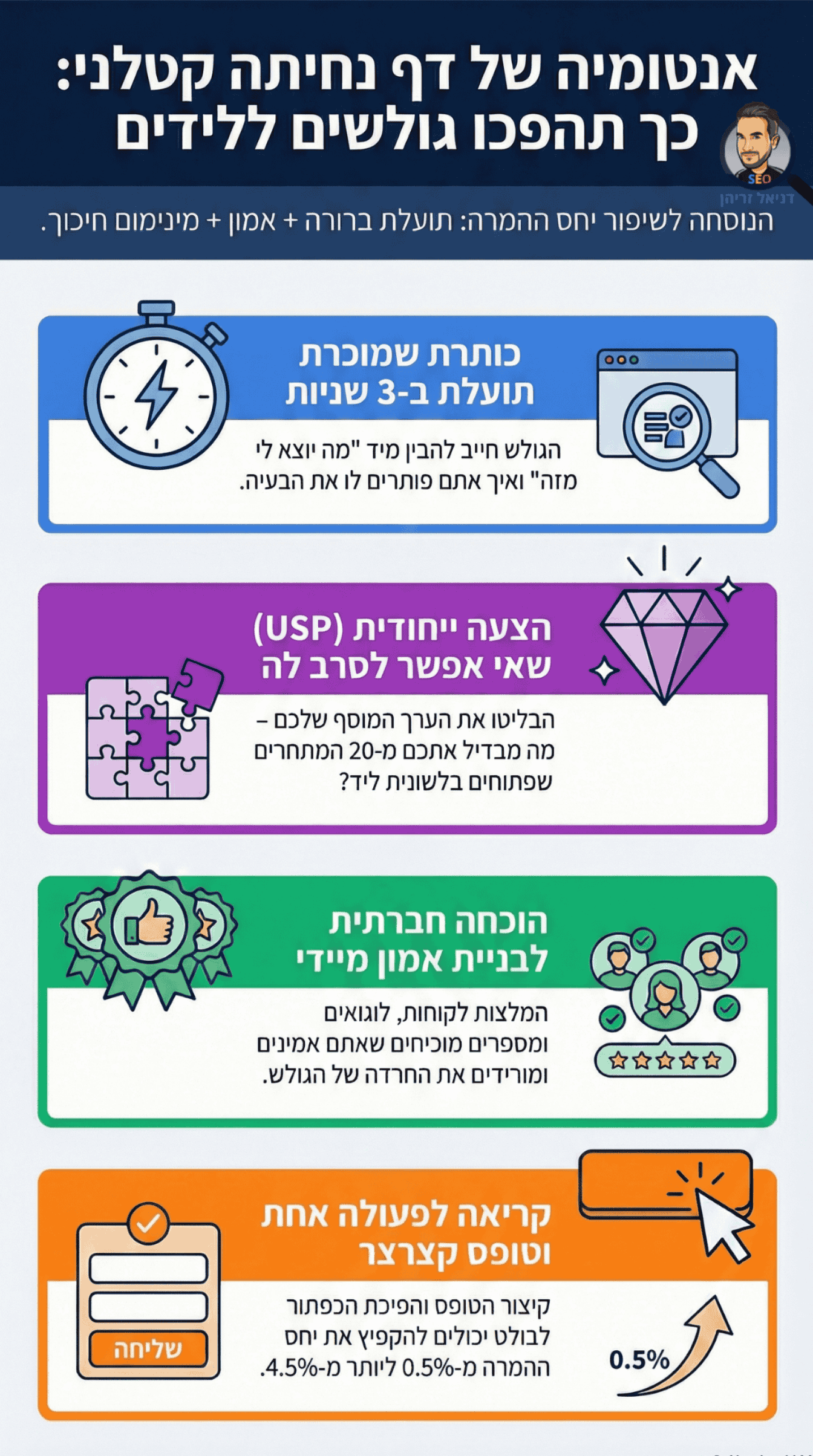 מה צריך להיות בדף נחיתה? אינפוגרפיקה מאת דניאל זריהן מה צריך להיות בדף נחיתה? אינפוגרפיקה מאת דניאל זריהן